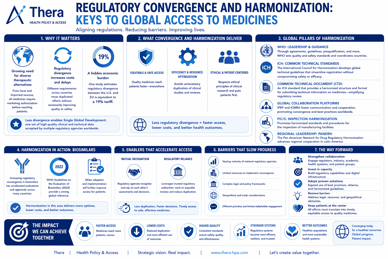 https://thera-hpa.com/wp-content/uploads/2026/06/Regulatory-Convergence-Harmonization-Thera.png